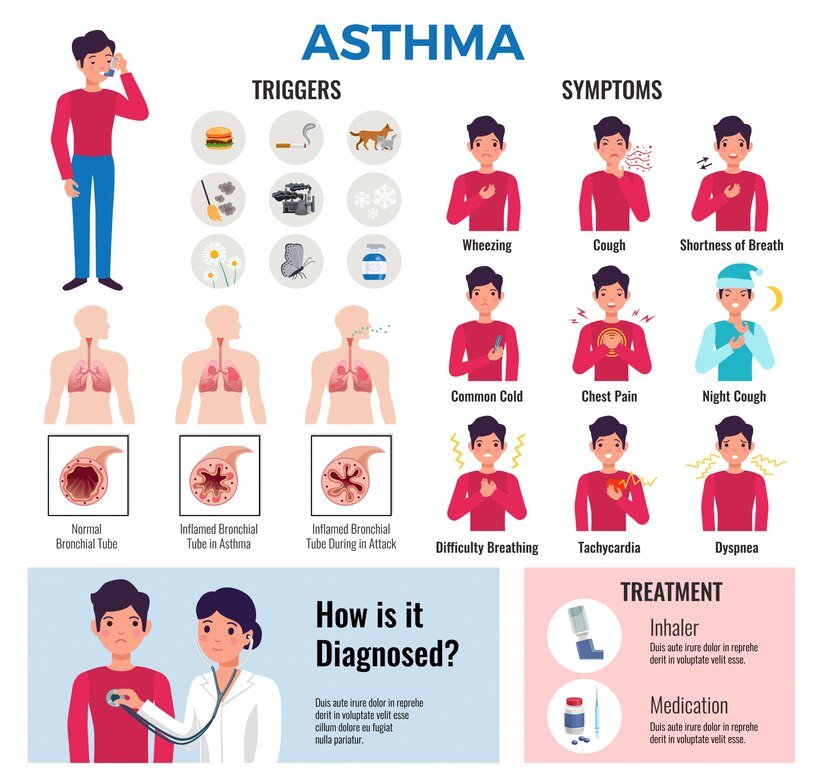 asthma chronic disease flat infographic elements collection with triggers, symptoms, causes, diagnosis, medication, and treatment